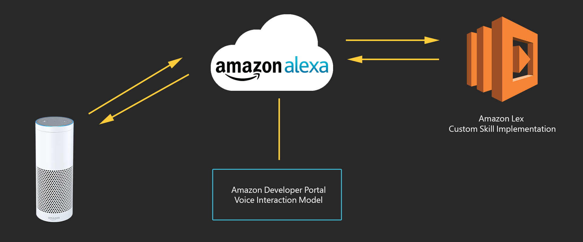 alexa skill workflow