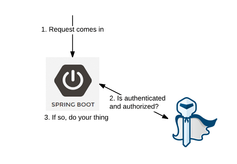 keycloak spring boot